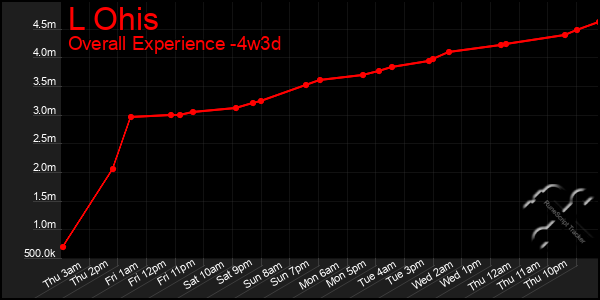 Last 31 Days Graph of L Ohis