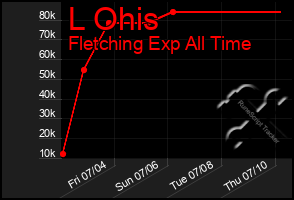 Total Graph of L Ohis