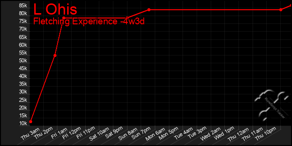 Last 31 Days Graph of L Ohis
