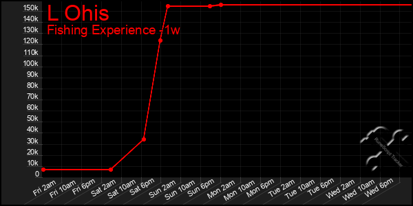 Last 7 Days Graph of L Ohis