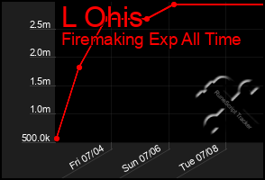 Total Graph of L Ohis