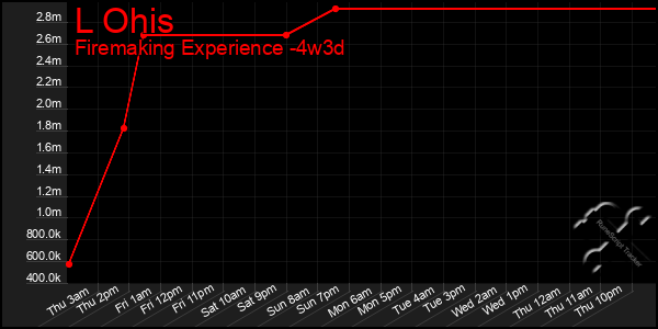 Last 31 Days Graph of L Ohis