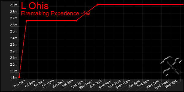 Last 7 Days Graph of L Ohis