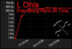 Total Graph of L Ohis