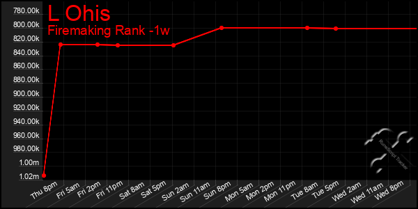 Last 7 Days Graph of L Ohis