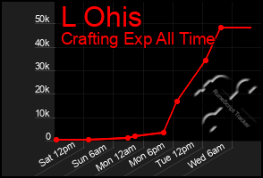 Total Graph of L Ohis