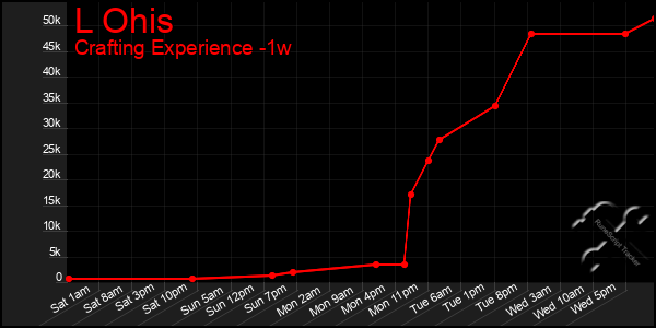 Last 7 Days Graph of L Ohis