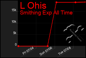 Total Graph of L Ohis
