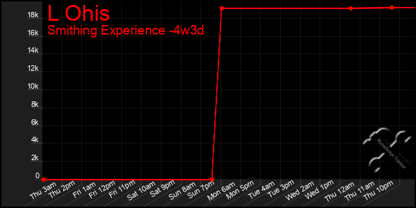 Last 31 Days Graph of L Ohis