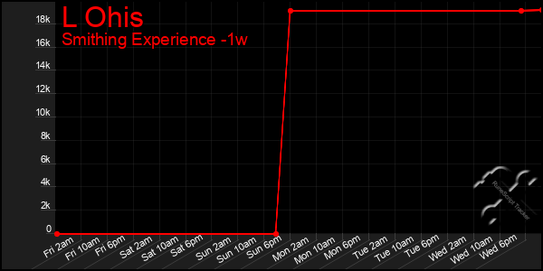 Last 7 Days Graph of L Ohis