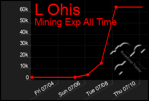 Total Graph of L Ohis
