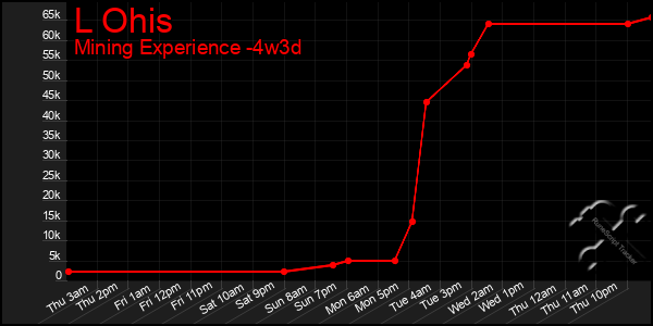 Last 31 Days Graph of L Ohis