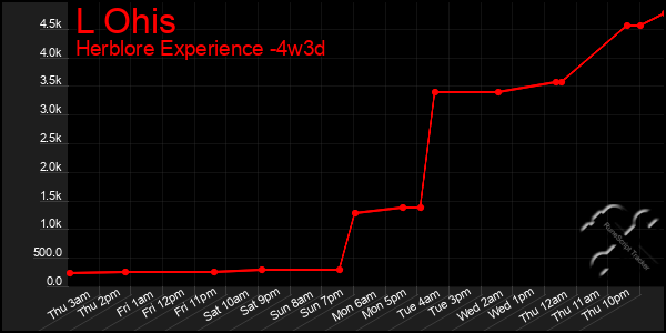 Last 31 Days Graph of L Ohis