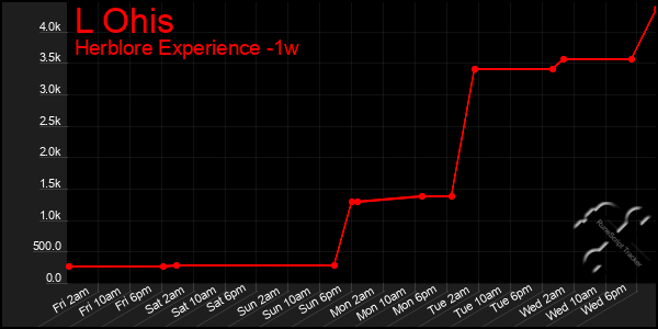 Last 7 Days Graph of L Ohis