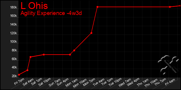 Last 31 Days Graph of L Ohis