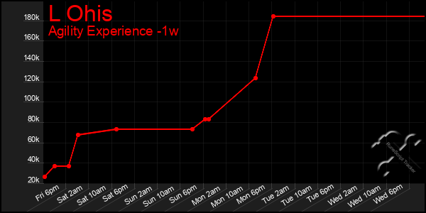 Last 7 Days Graph of L Ohis