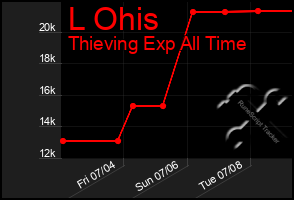 Total Graph of L Ohis