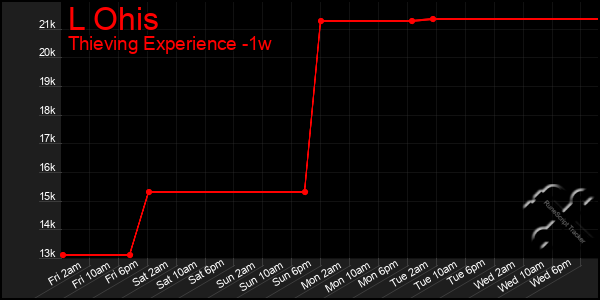 Last 7 Days Graph of L Ohis