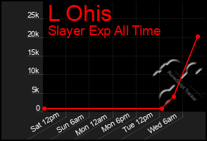Total Graph of L Ohis