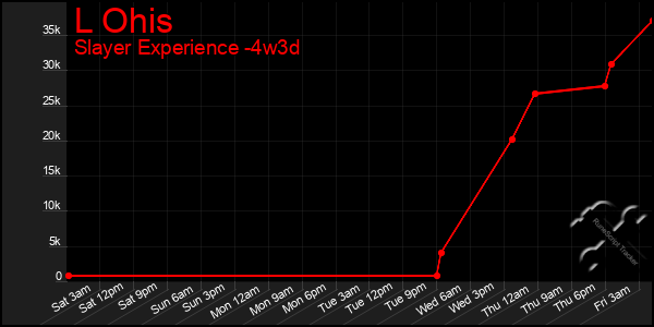 Last 31 Days Graph of L Ohis