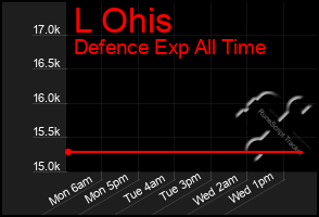 Total Graph of L Ohis