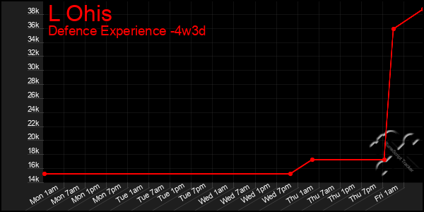 Last 31 Days Graph of L Ohis