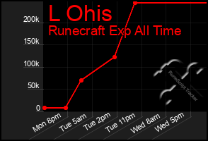 Total Graph of L Ohis