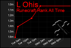 Total Graph of L Ohis
