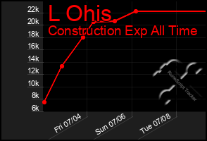 Total Graph of L Ohis
