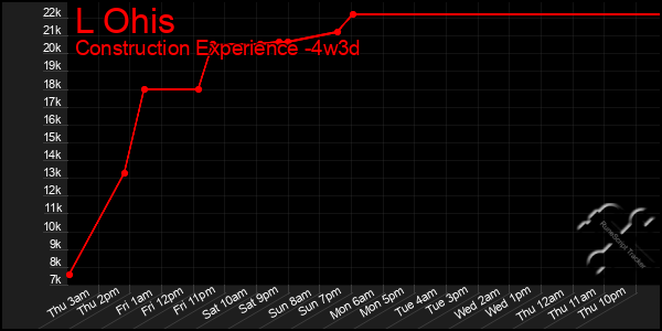 Last 31 Days Graph of L Ohis