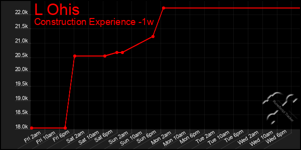 Last 7 Days Graph of L Ohis