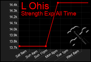Total Graph of L Ohis