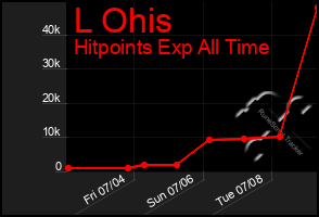 Total Graph of L Ohis