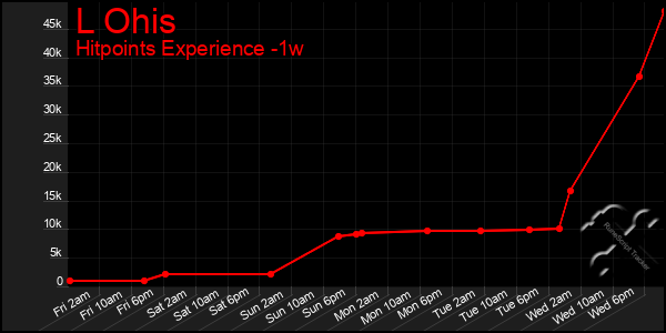 Last 7 Days Graph of L Ohis