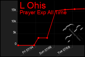 Total Graph of L Ohis