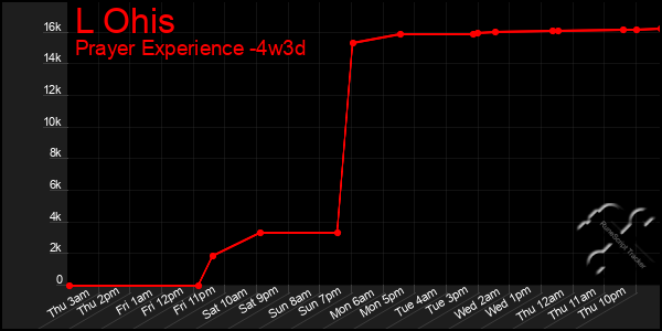 Last 31 Days Graph of L Ohis