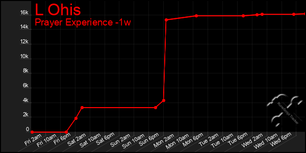 Last 7 Days Graph of L Ohis