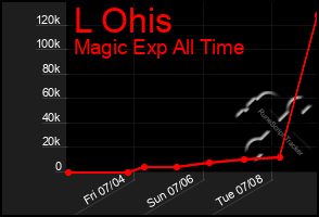 Total Graph of L Ohis