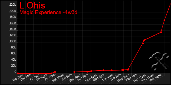 Last 31 Days Graph of L Ohis
