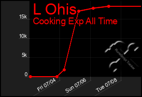 Total Graph of L Ohis