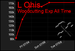 Total Graph of L Ohis