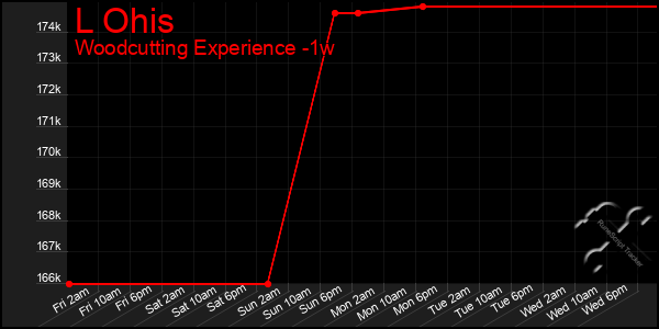 Last 7 Days Graph of L Ohis