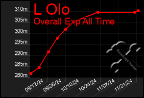 Total Graph of L Olo