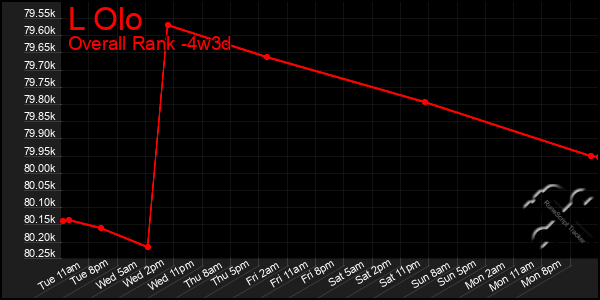 Last 31 Days Graph of L Olo