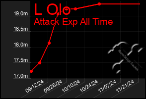 Total Graph of L Olo