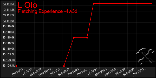 Last 31 Days Graph of L Olo