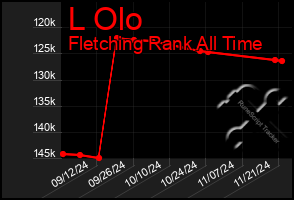 Total Graph of L Olo