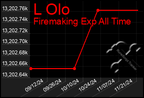 Total Graph of L Olo