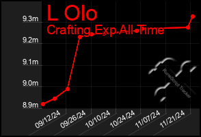 Total Graph of L Olo