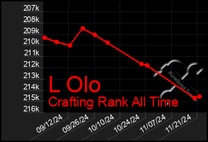 Total Graph of L Olo